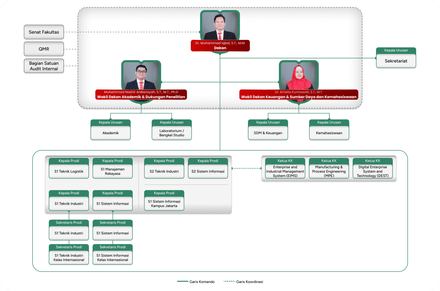 Struktur organisasi Fakultas rekayasa industri